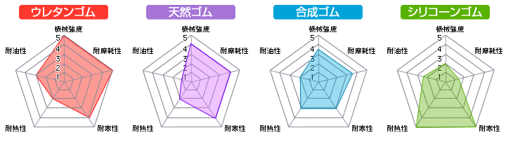 一般ゴムとの比較