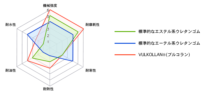 一般ゴムとの比較