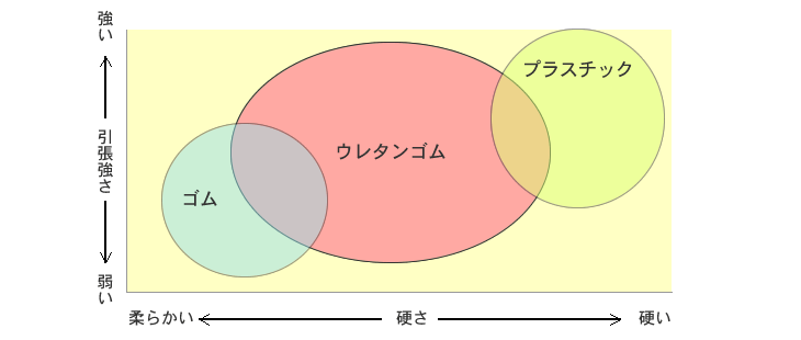 一般ゴムとの比較